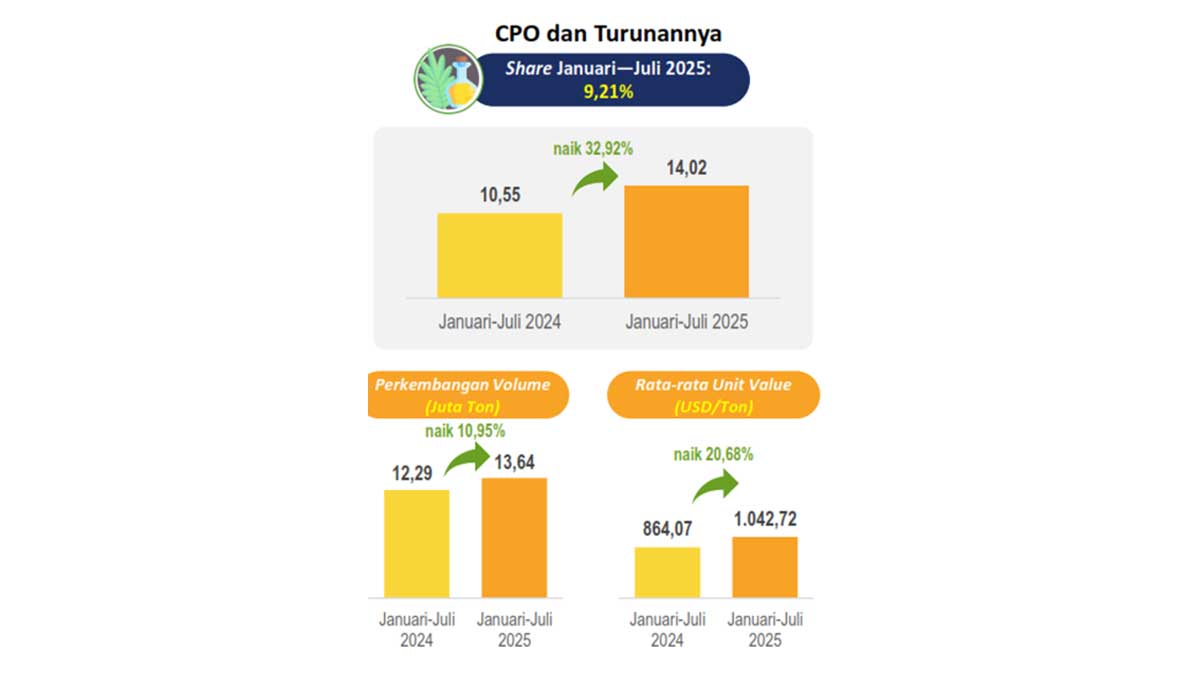 CPO-dan-Turunanya-Jan-Juli-2025 InfoSAWIT